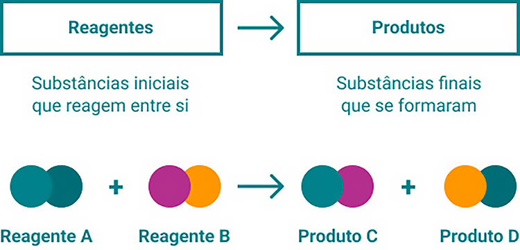 Esquema gráfico de uma equação química. À esquerda, há os “Reagentes”, com o texto “Substâncias iniciais que reagem entre si”. Essas substâncias, representadas por círculos coloridos, estão ligadas pelo sinal de adição e são chamadas de “Regente A” e “Reagente B”. Elas passam por um processo de reação, indicado por uma seta, apontada para a direita, no meio da imagem. À direita, há os “Produtos da reação”, com o texto “Substâncias finais que se formam”. Essas substâncias são representadas por círculos coloridos, chamados de “Produto C” e “Produto D”, também ligados pelo sinal de adição.