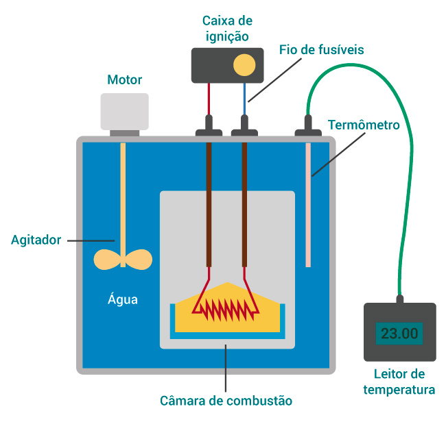 A imagem mostra um esquema do equipamento calorímetro, detalhado com os nomes de todas as suas partes indicadas.