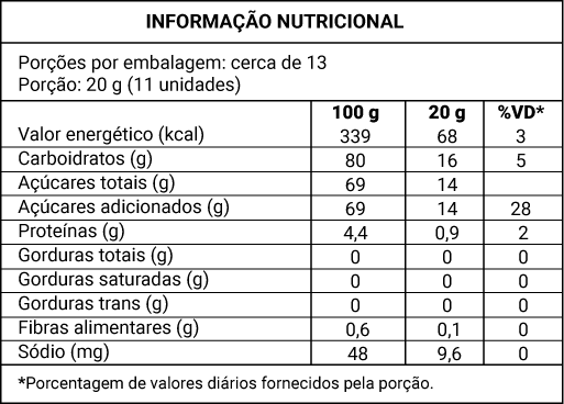 Informação nutricional, porções por embalagem: cerca de 13, porção: 20 g (11 unidades). Para porção de 100 g: 339 kcal; 80 g de carboidratos dos quais: 69 g de açúcares totais e 69 g de açúcares adicionados; 4,4 g de proteínas; 0 g de gorduras totais, 0,6 g de fibras alimentares e 48 mg de sódio. Para porção de 20 g (11 unidades): 68 kcal; 16 g de carboidratos dos quais: 14 g de açúcares totais e 14 g de açúcares adicionados; 0,9 g de proteínas; 0 g de gorduras totais; 0,1 g de fibras alimentares e 9,6 mg de sódio. Porcentagem de valores diários fornecidos pela porção: 3% do valor energético, 5% dos carboidratos, 28% dos açúcares adicionados, 2% das proteínas.