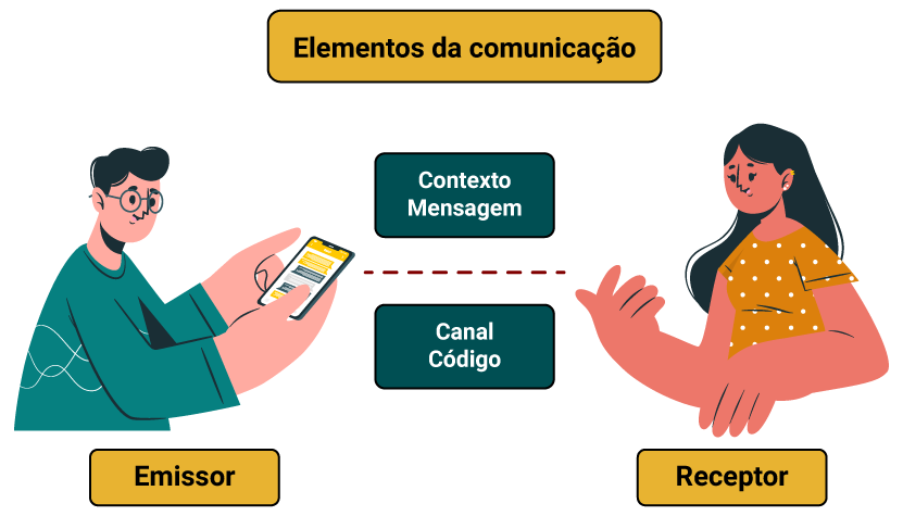 Imagem de duas pessoas conversando. À esquerda, uma mulher de pele avermelhada e cabelos pretos, longos, blusa roxa; à direita, um homem de cabelos pretos, ondulados e curtos, pele clara, blusa roxa. Na parte superior, em letras maiores, dentro de um círculo rosa, aparece a frase “elementos da comunicação”. Entre as duas pessoas, há as palavras “contexto” e “mensagem” e uma linha pontilhada e​￼​​￼​ntre elas, ligando-as. Abaixo há as palavras “canal” e “código”. Abaixo da mulher, está escrito “emissor”, e abaixo do homem, “receptor”.
